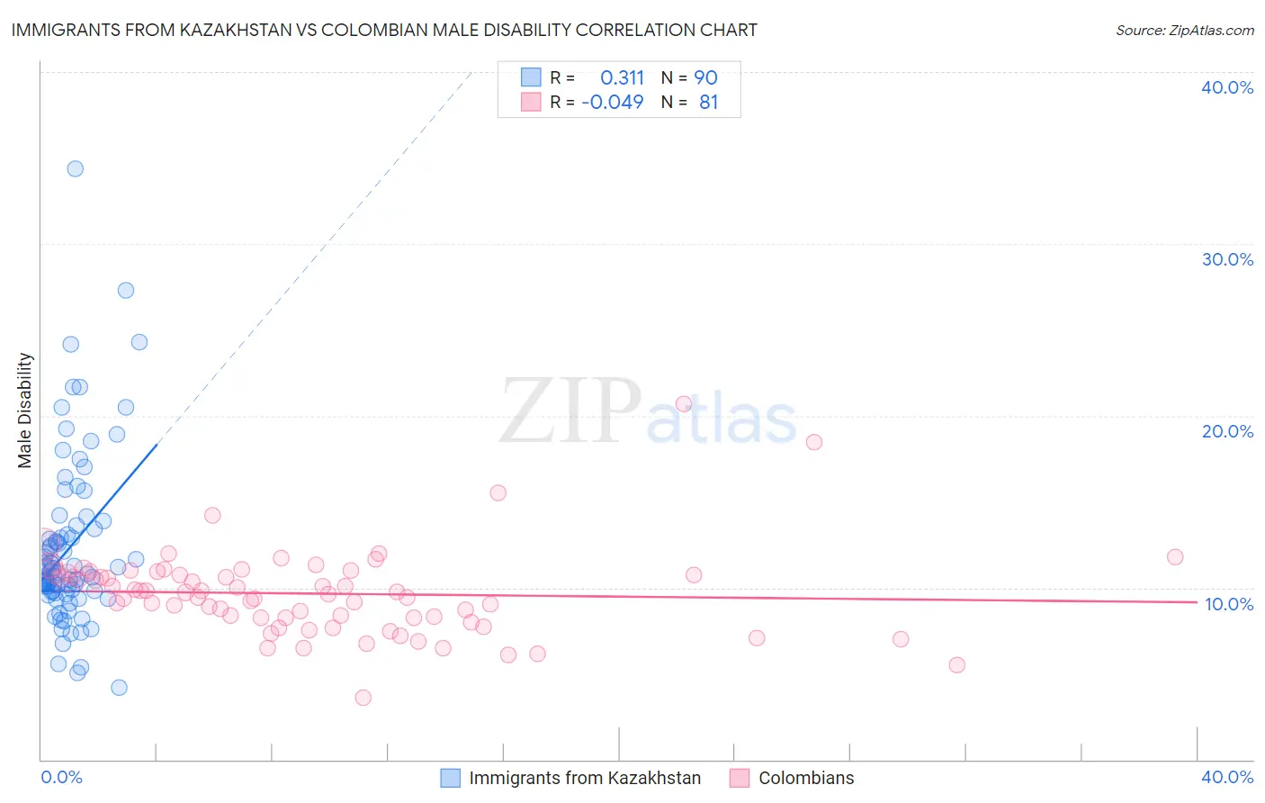 Immigrants from Kazakhstan vs Colombian Male Disability