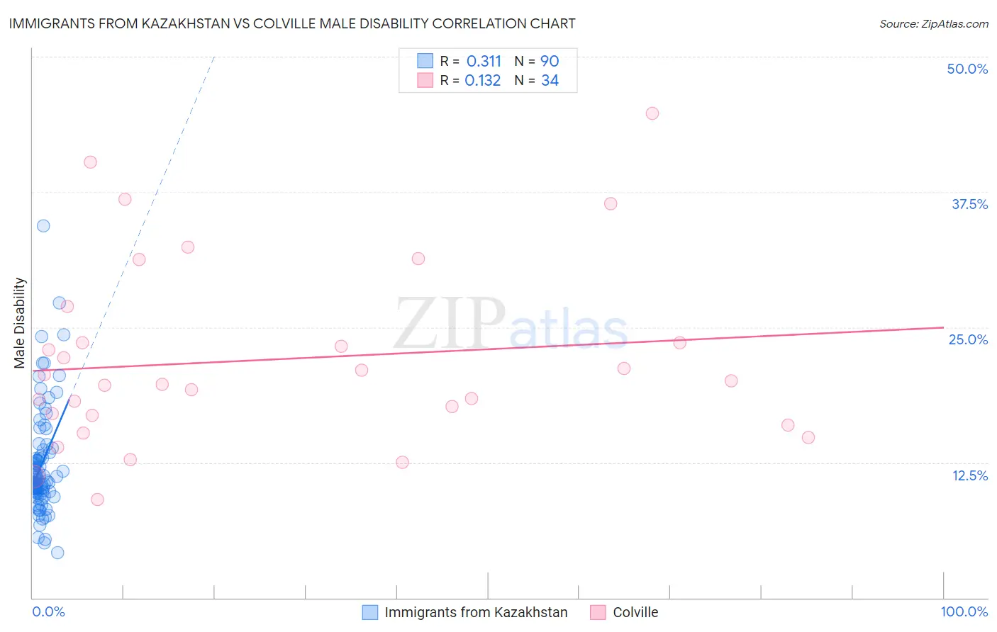 Immigrants from Kazakhstan vs Colville Male Disability