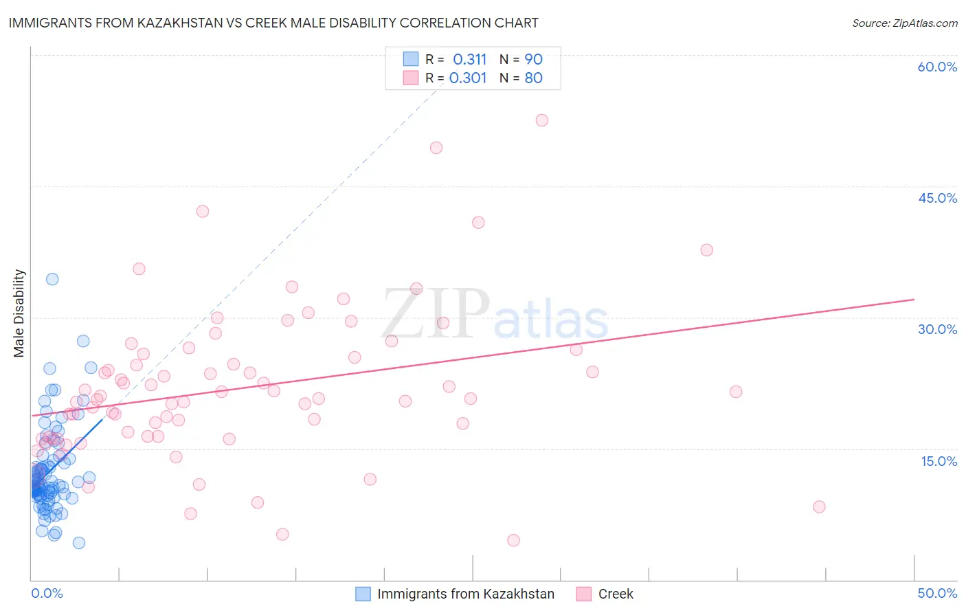 Immigrants from Kazakhstan vs Creek Male Disability