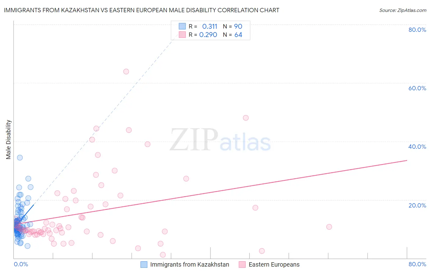 Immigrants from Kazakhstan vs Eastern European Male Disability