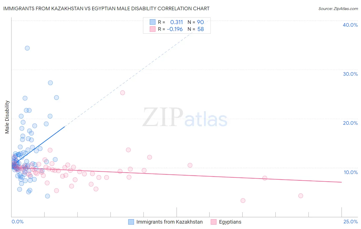 Immigrants from Kazakhstan vs Egyptian Male Disability