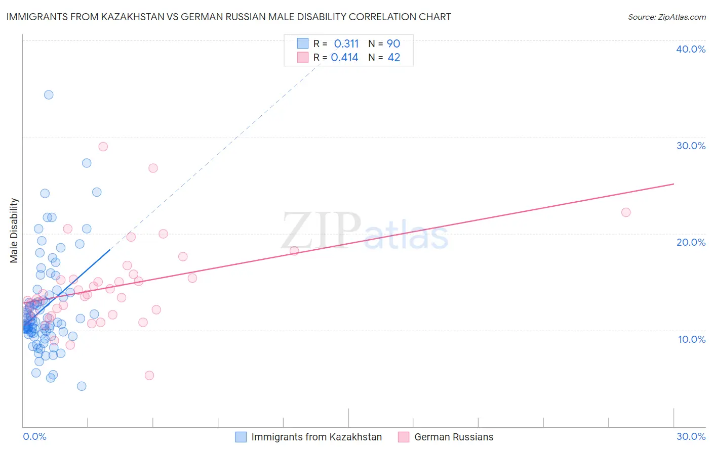 Immigrants from Kazakhstan vs German Russian Male Disability