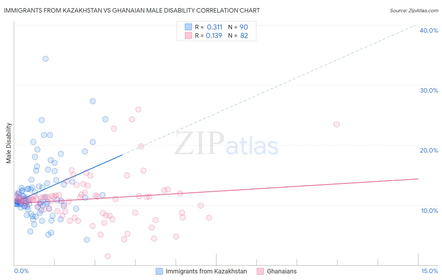 Immigrants from Kazakhstan vs Ghanaian Male Disability