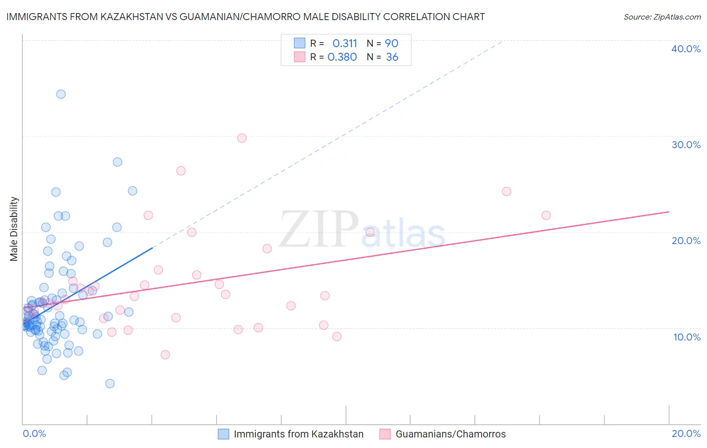 Immigrants from Kazakhstan vs Guamanian/Chamorro Male Disability