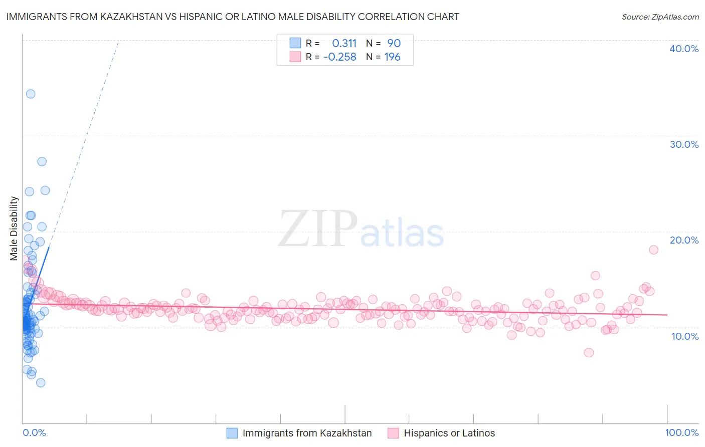 Immigrants from Kazakhstan vs Hispanic or Latino Male Disability