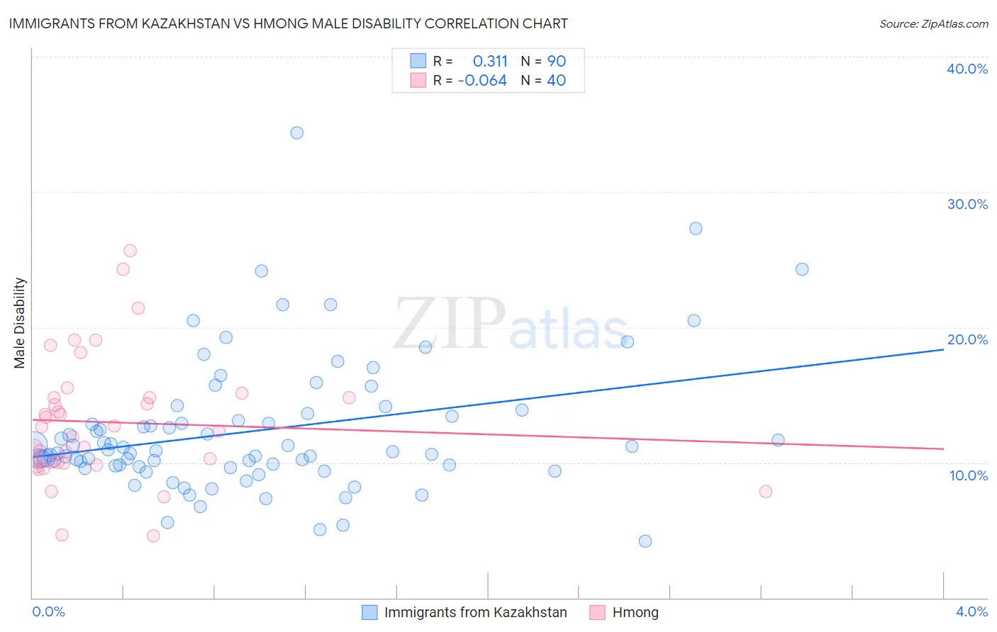 Immigrants from Kazakhstan vs Hmong Male Disability