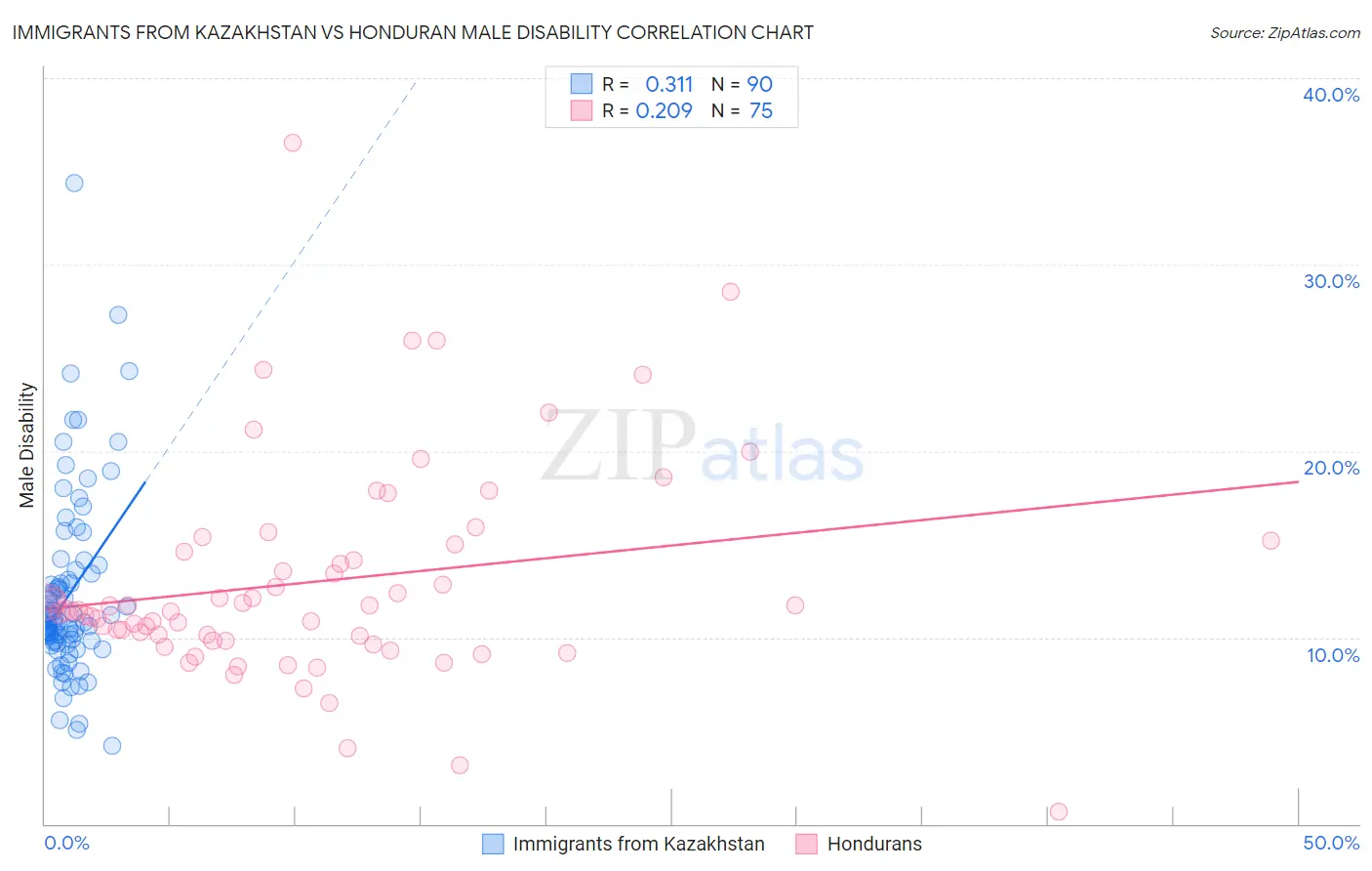 Immigrants from Kazakhstan vs Honduran Male Disability