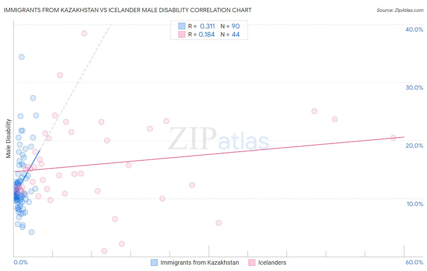 Immigrants from Kazakhstan vs Icelander Male Disability