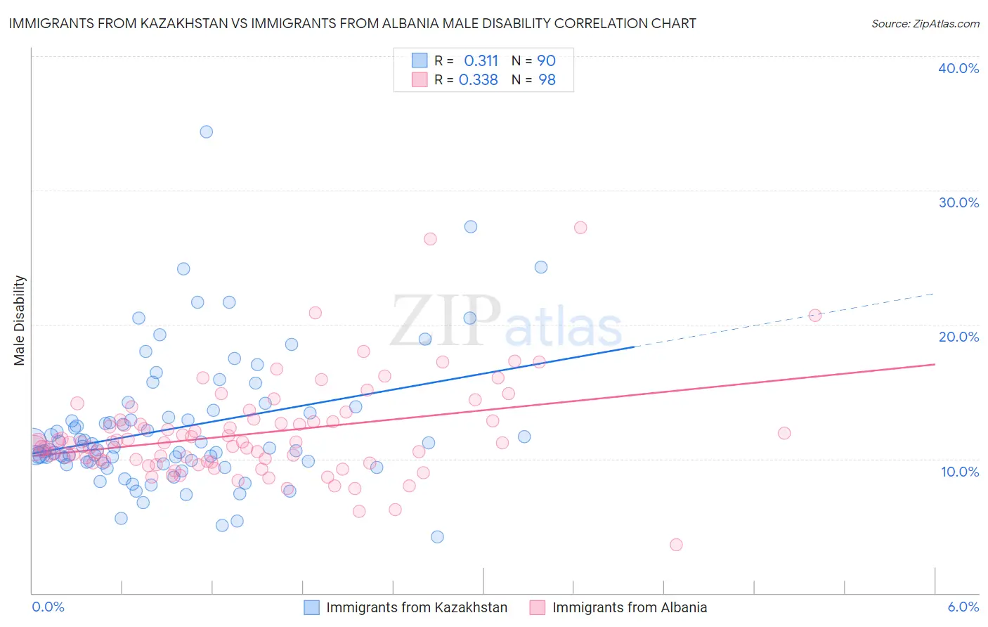 Immigrants from Kazakhstan vs Immigrants from Albania Male Disability