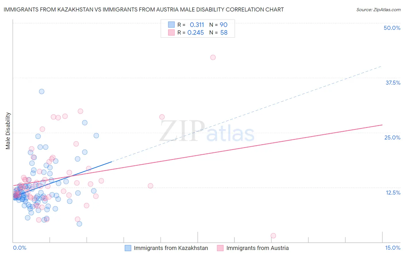 Immigrants from Kazakhstan vs Immigrants from Austria Male Disability