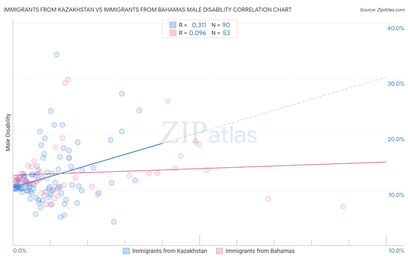 Immigrants from Kazakhstan vs Immigrants from Bahamas Male Disability