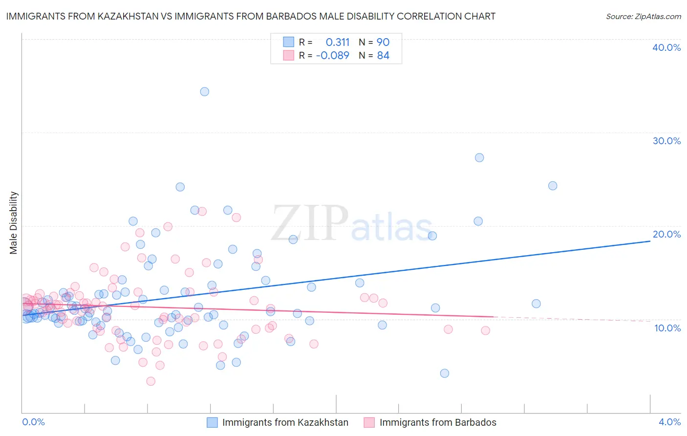 Immigrants from Kazakhstan vs Immigrants from Barbados Male Disability