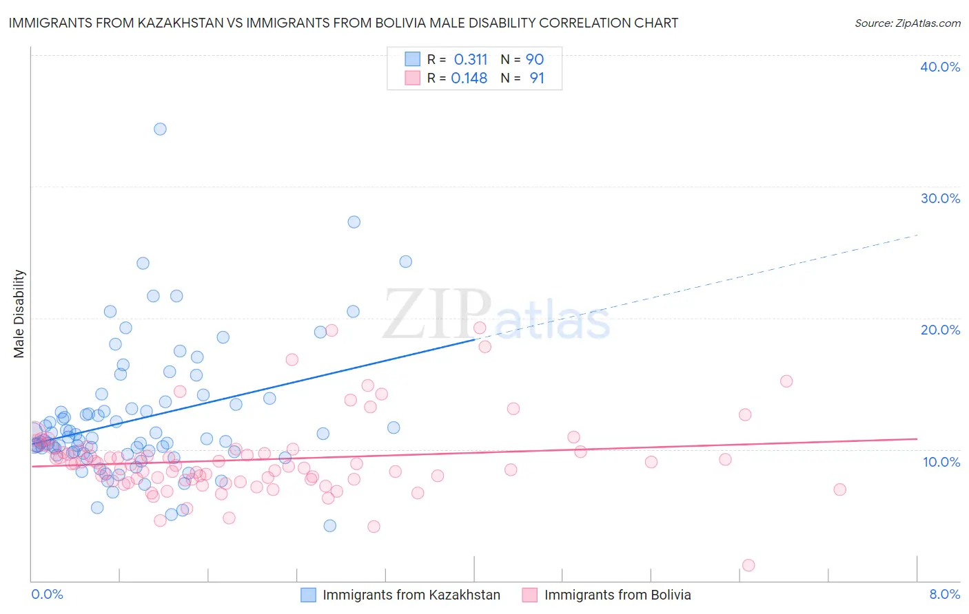 Immigrants from Kazakhstan vs Immigrants from Bolivia Male Disability