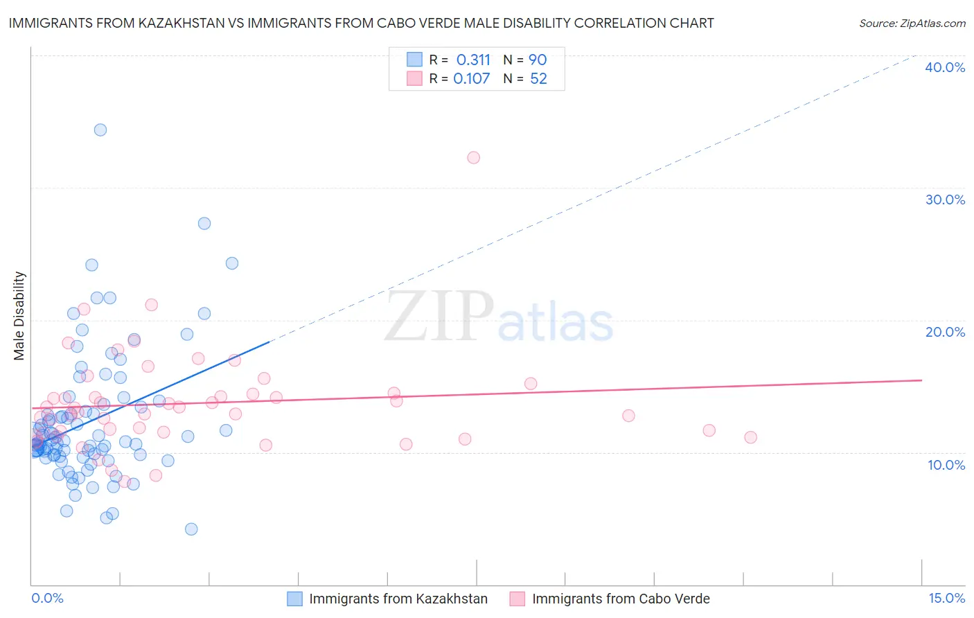 Immigrants from Kazakhstan vs Immigrants from Cabo Verde Male Disability