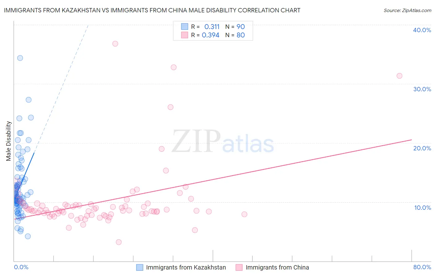 Immigrants from Kazakhstan vs Immigrants from China Male Disability