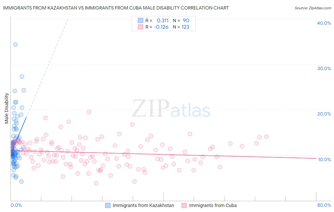 Immigrants from Kazakhstan vs Immigrants from Cuba Male Disability