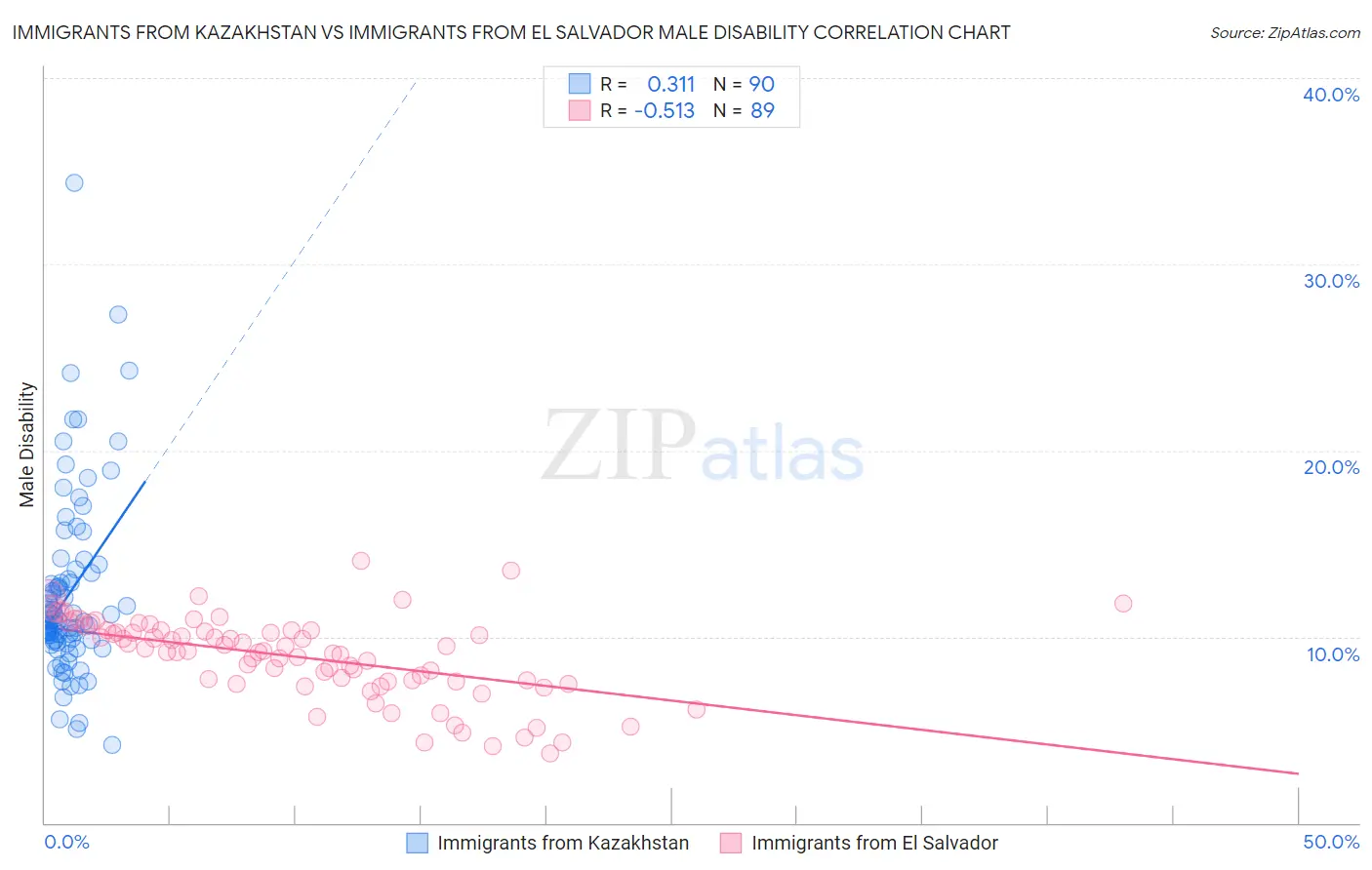 Immigrants from Kazakhstan vs Immigrants from El Salvador Male Disability