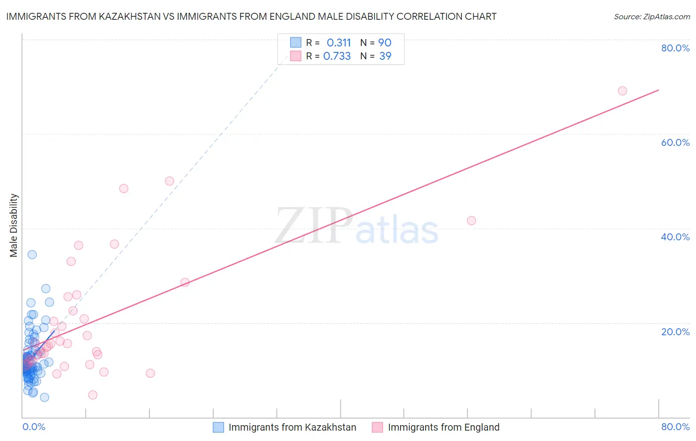 Immigrants from Kazakhstan vs Immigrants from England Male Disability