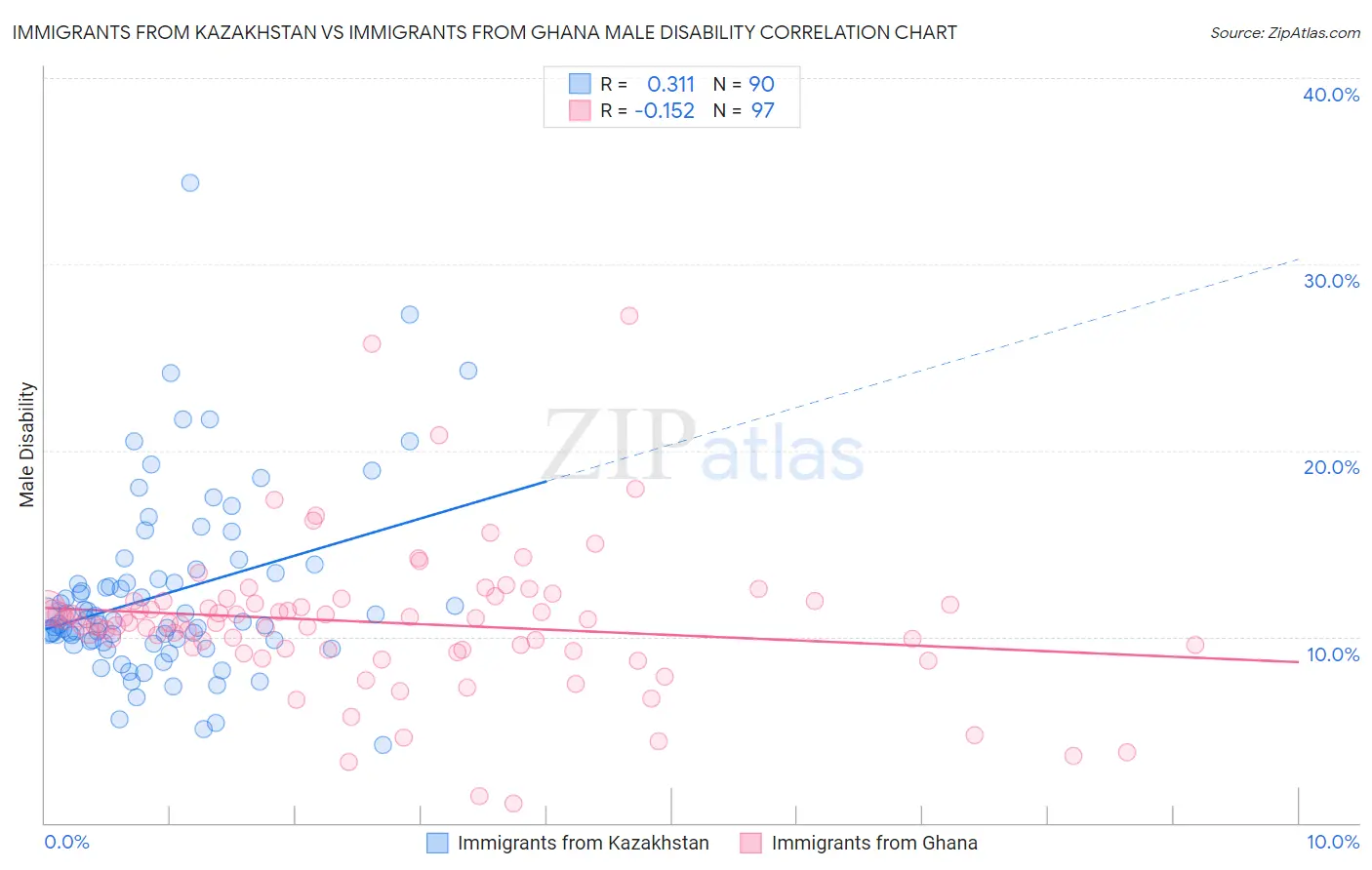 Immigrants from Kazakhstan vs Immigrants from Ghana Male Disability