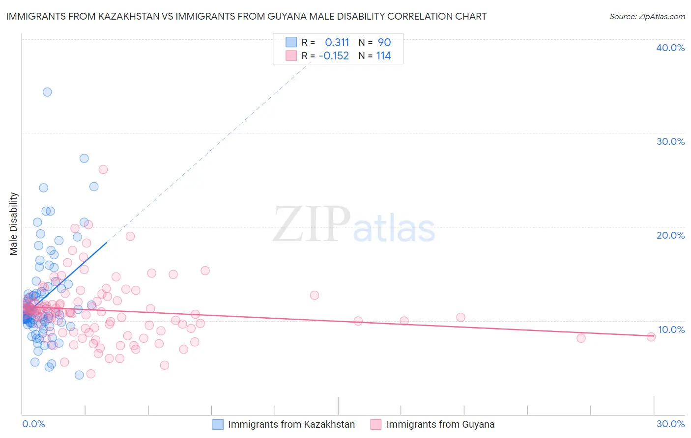 Immigrants from Kazakhstan vs Immigrants from Guyana Male Disability