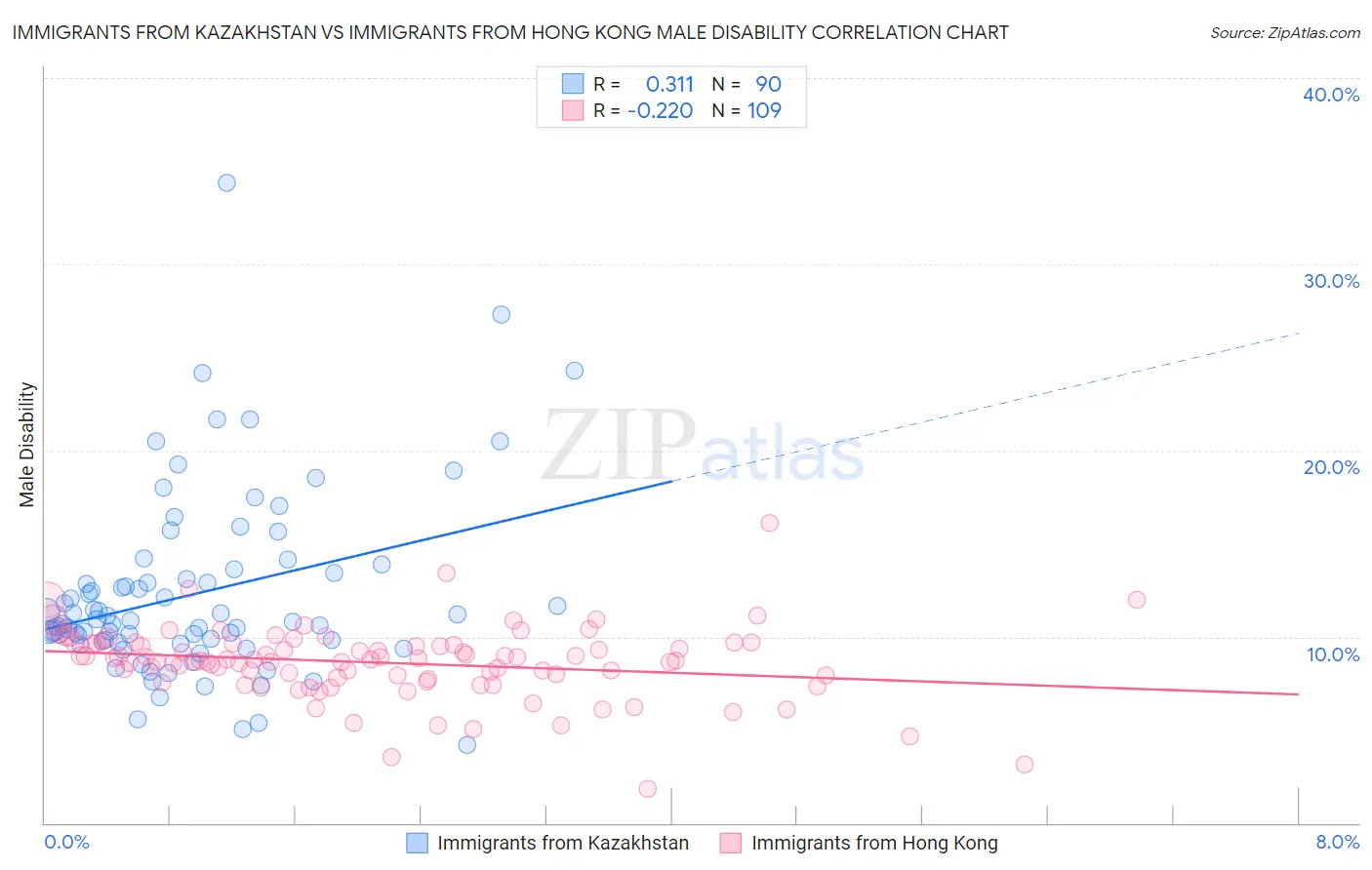 Immigrants from Kazakhstan vs Immigrants from Hong Kong Male Disability