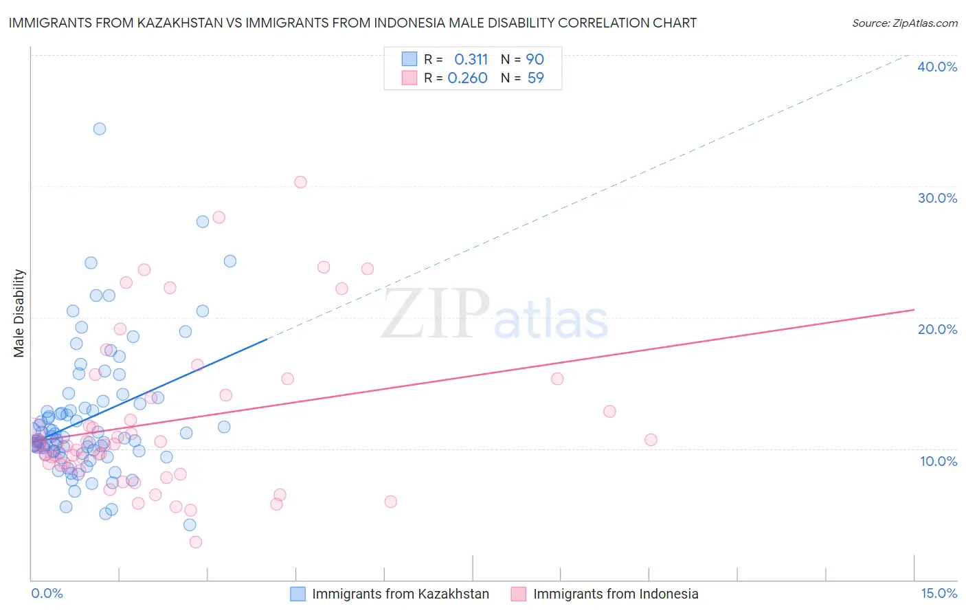 Immigrants from Kazakhstan vs Immigrants from Indonesia Male Disability