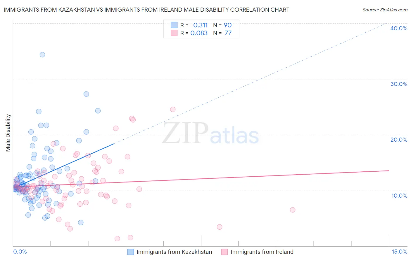 Immigrants from Kazakhstan vs Immigrants from Ireland Male Disability