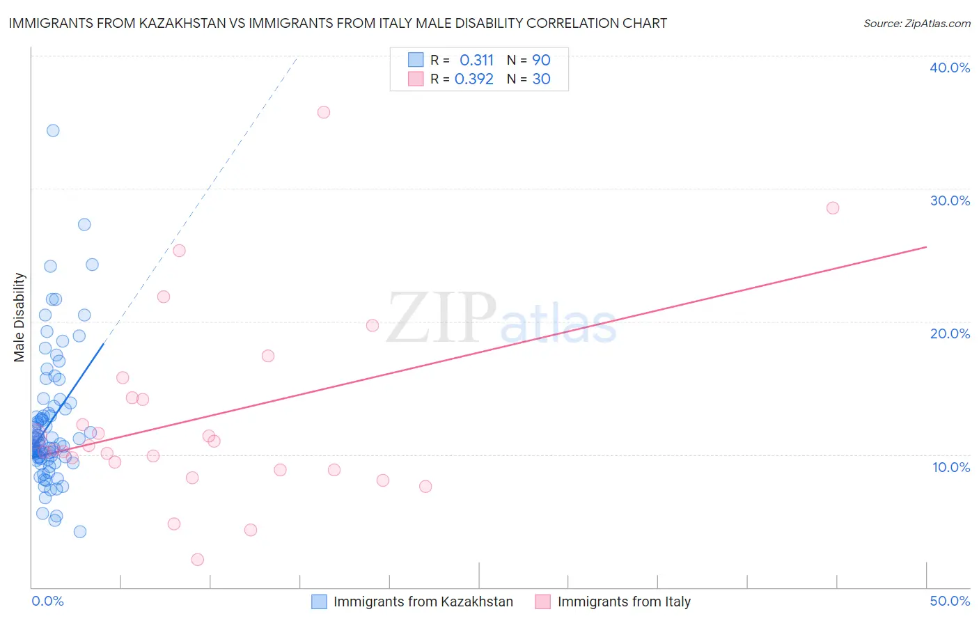 Immigrants from Kazakhstan vs Immigrants from Italy Male Disability