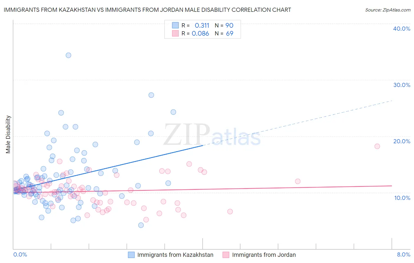 Immigrants from Kazakhstan vs Immigrants from Jordan Male Disability