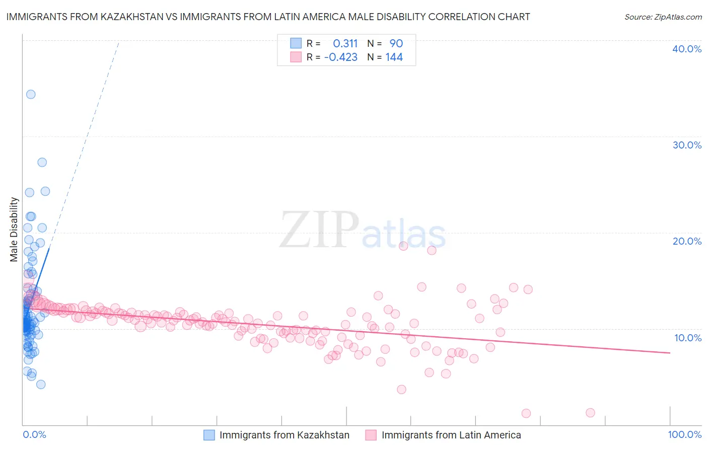 Immigrants from Kazakhstan vs Immigrants from Latin America Male Disability