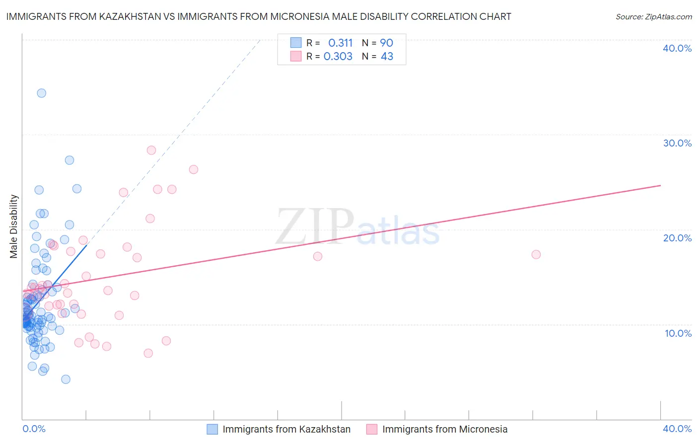 Immigrants from Kazakhstan vs Immigrants from Micronesia Male Disability