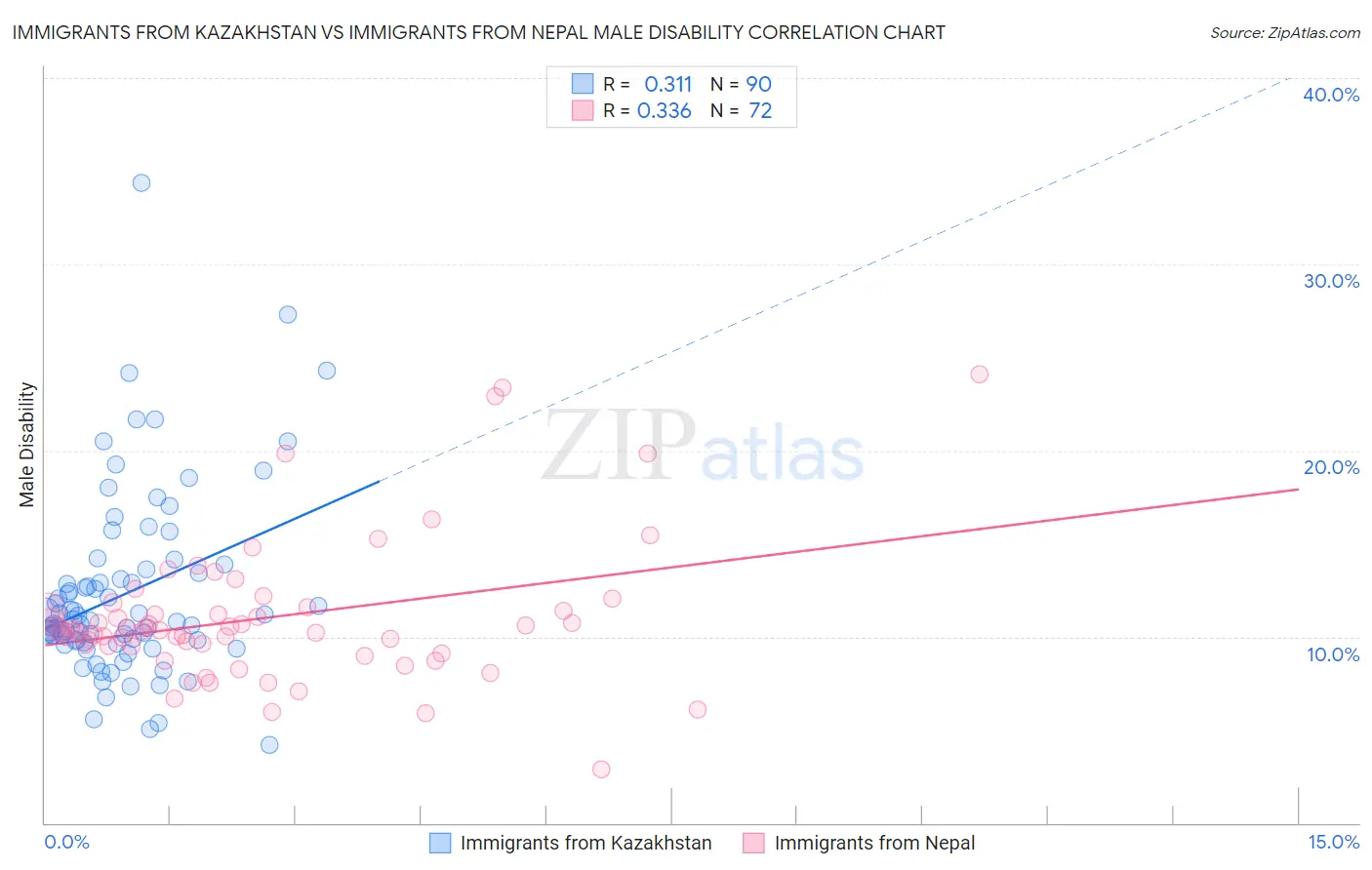 Immigrants from Kazakhstan vs Immigrants from Nepal Male Disability