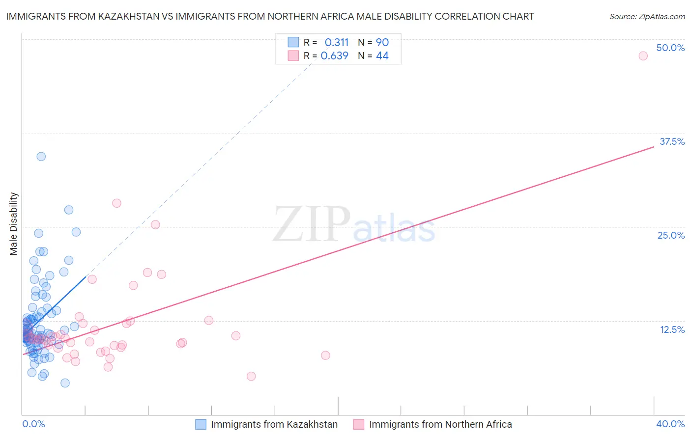 Immigrants from Kazakhstan vs Immigrants from Northern Africa Male Disability