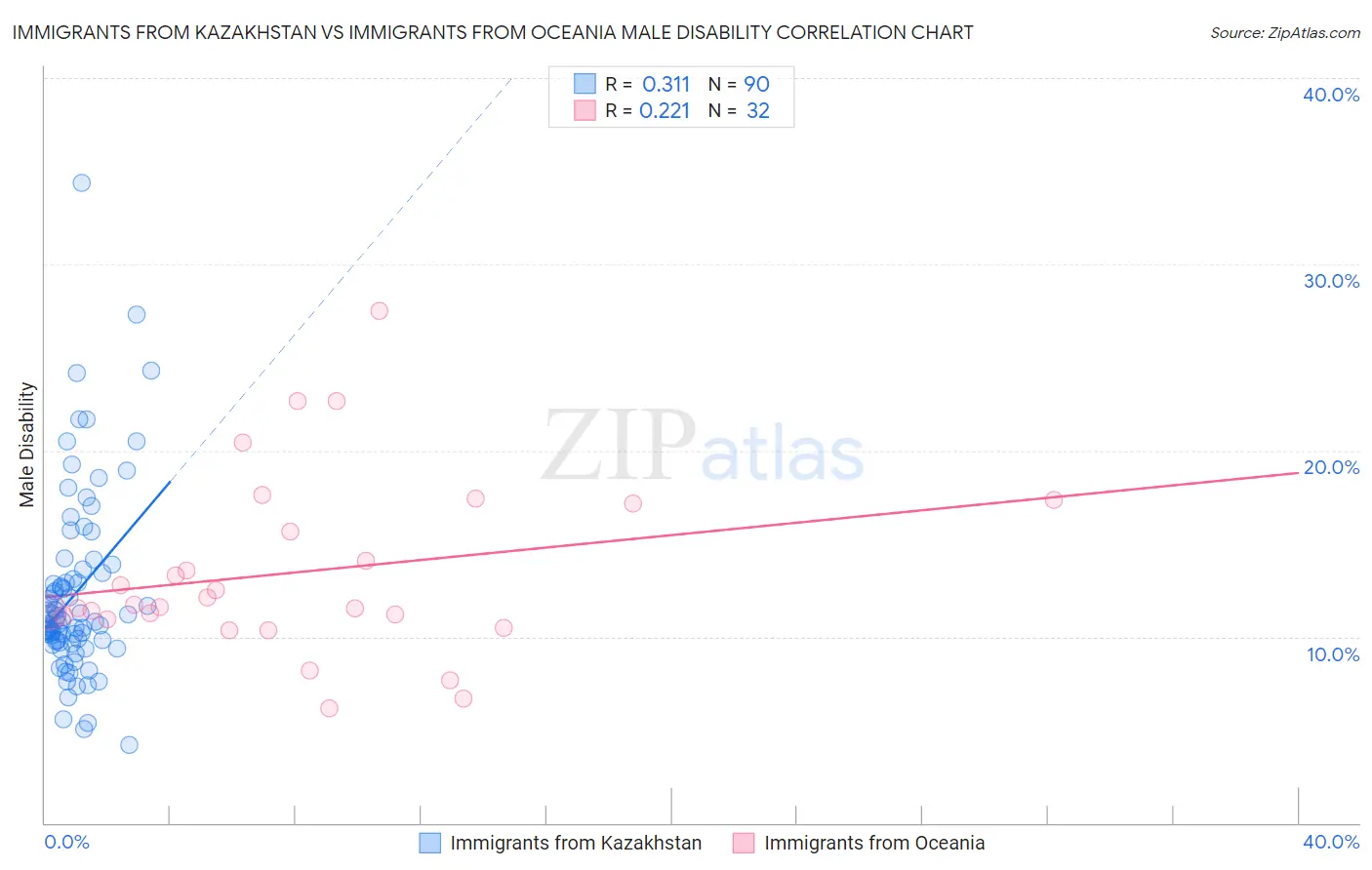 Immigrants from Kazakhstan vs Immigrants from Oceania Male Disability