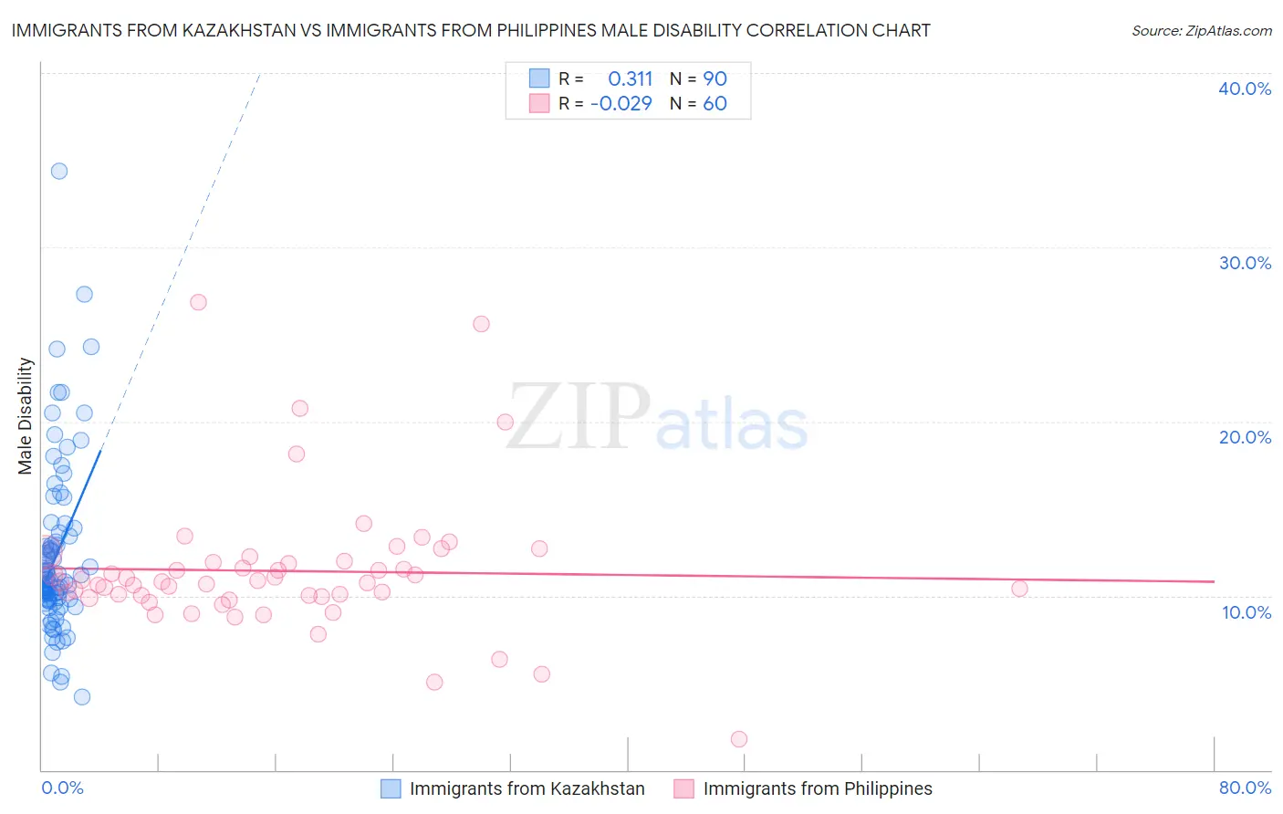Immigrants from Kazakhstan vs Immigrants from Philippines Male Disability