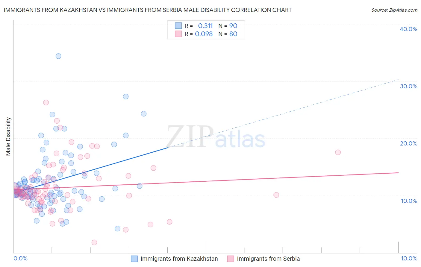 Immigrants from Kazakhstan vs Immigrants from Serbia Male Disability