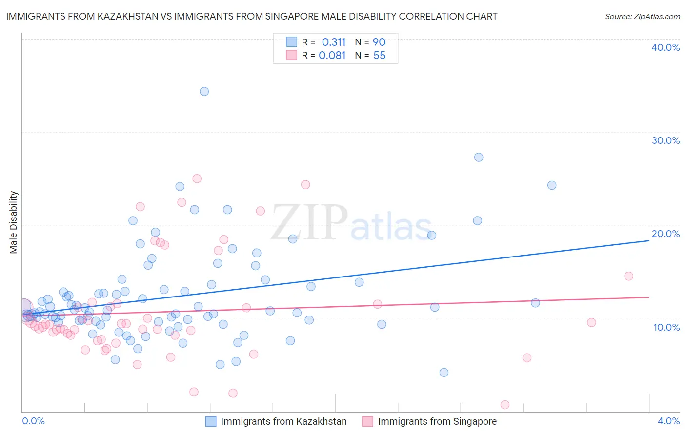 Immigrants from Kazakhstan vs Immigrants from Singapore Male Disability