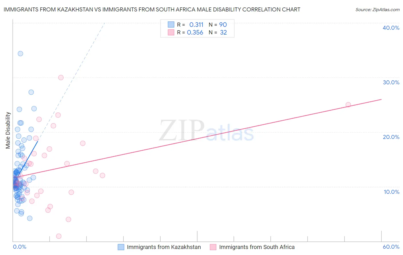 Immigrants from Kazakhstan vs Immigrants from South Africa Male Disability