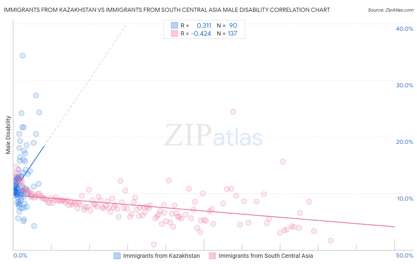 Immigrants from Kazakhstan vs Immigrants from South Central Asia Male Disability