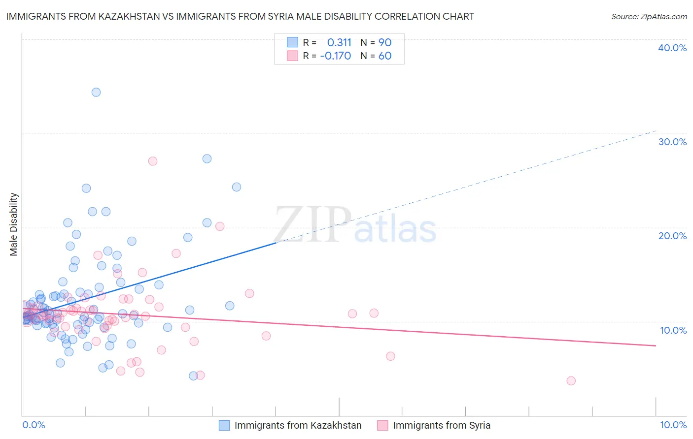 Immigrants from Kazakhstan vs Immigrants from Syria Male Disability