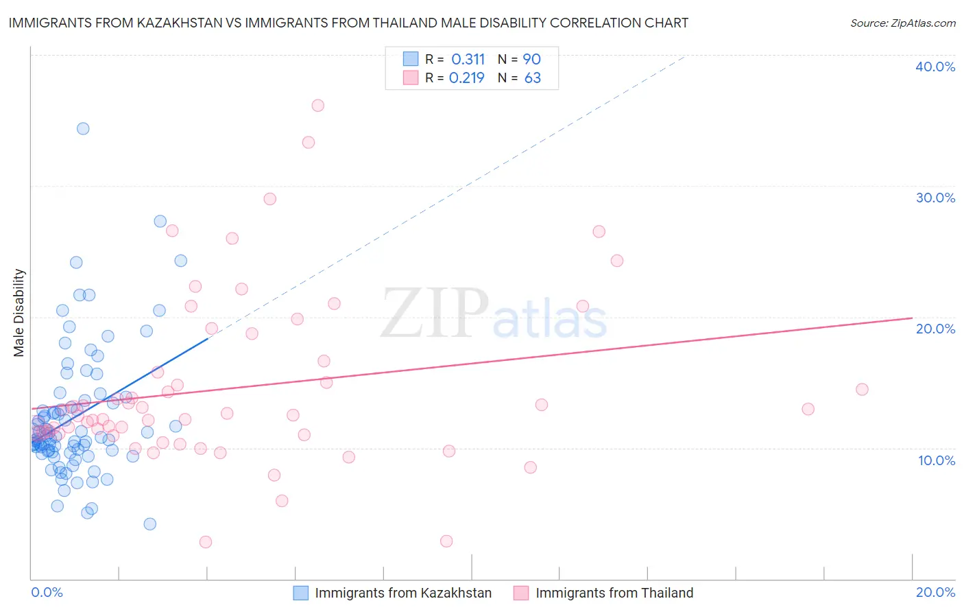 Immigrants from Kazakhstan vs Immigrants from Thailand Male Disability