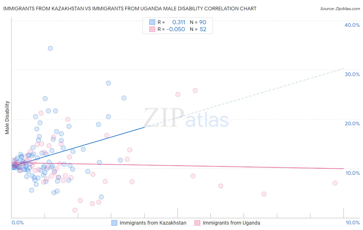 Immigrants from Kazakhstan vs Immigrants from Uganda Male Disability