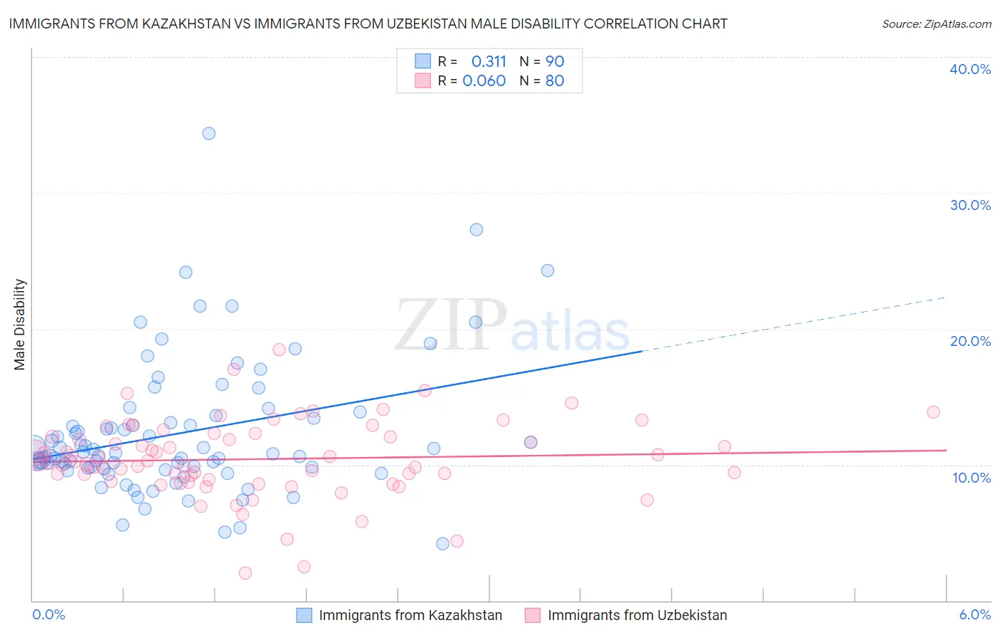 Immigrants from Kazakhstan vs Immigrants from Uzbekistan Male Disability