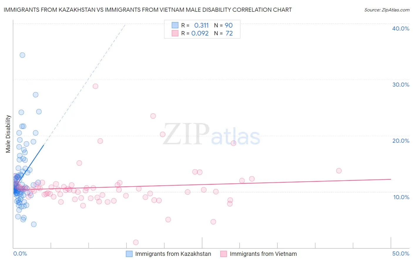 Immigrants from Kazakhstan vs Immigrants from Vietnam Male Disability