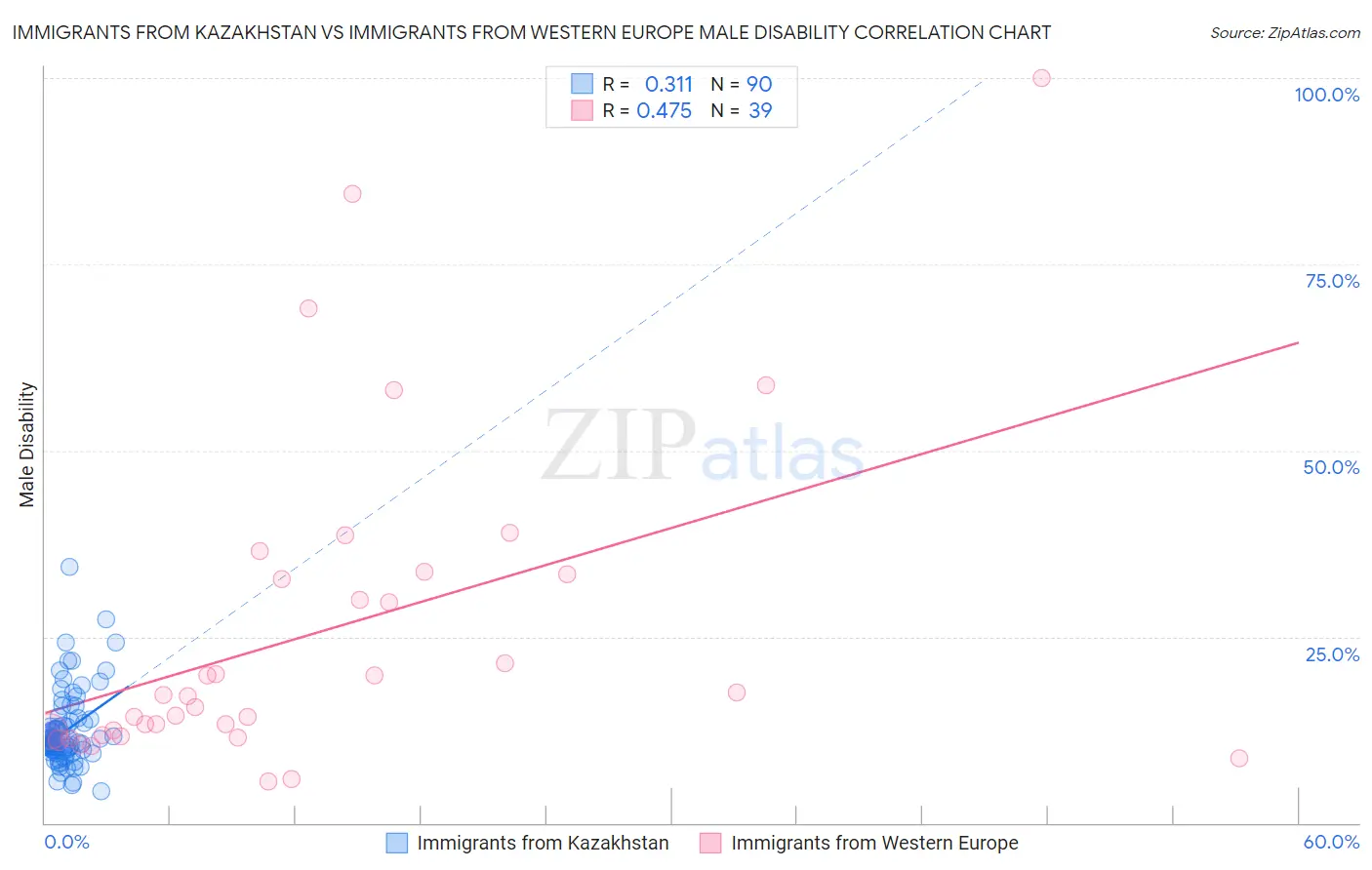 Immigrants from Kazakhstan vs Immigrants from Western Europe Male Disability