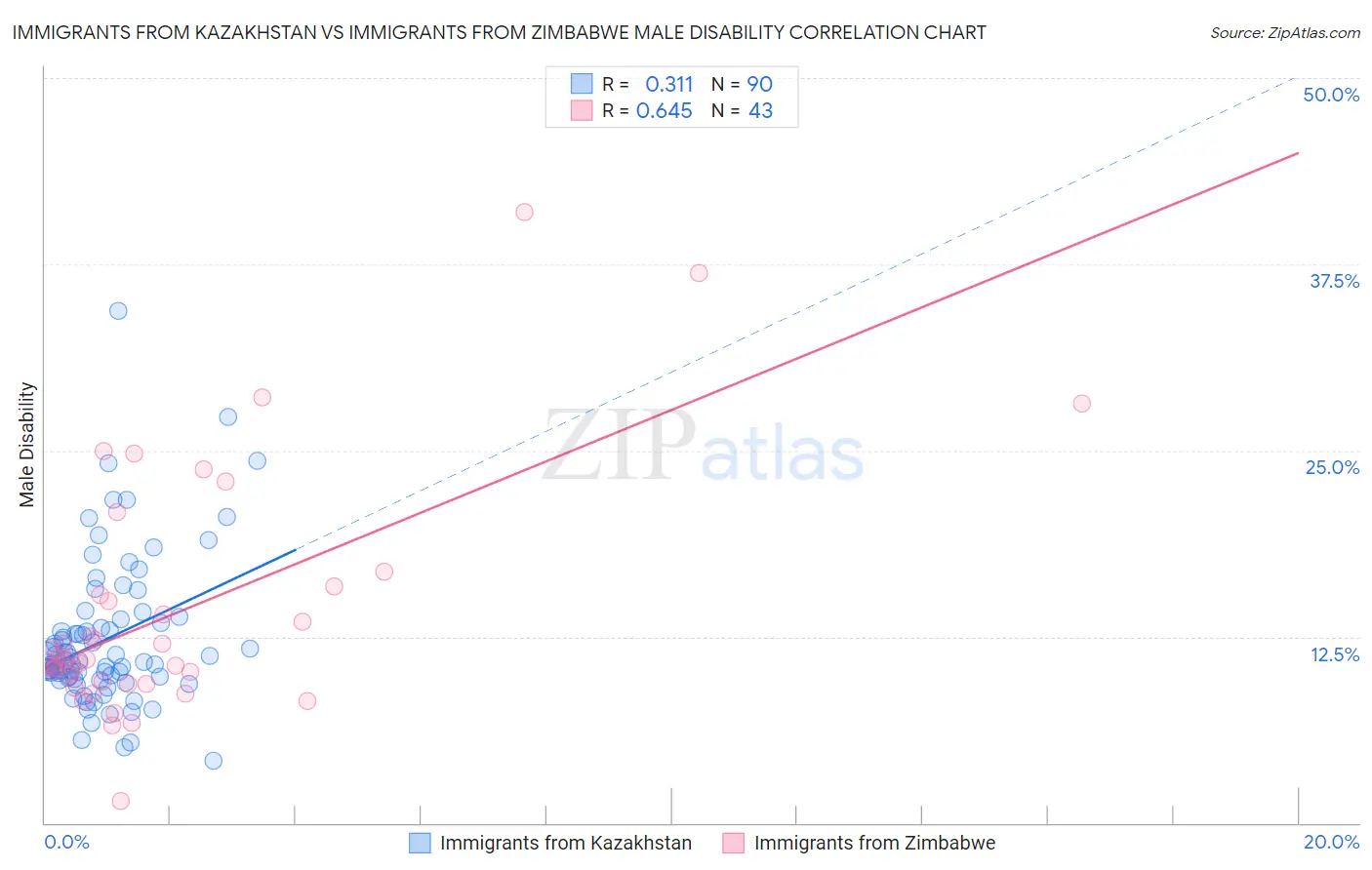 Immigrants from Kazakhstan vs Immigrants from Zimbabwe Male Disability