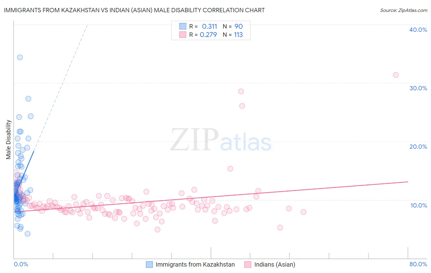 Immigrants from Kazakhstan vs Indian (Asian) Male Disability