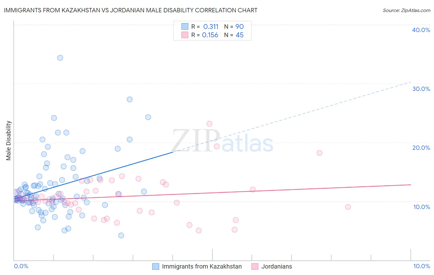 Immigrants from Kazakhstan vs Jordanian Male Disability