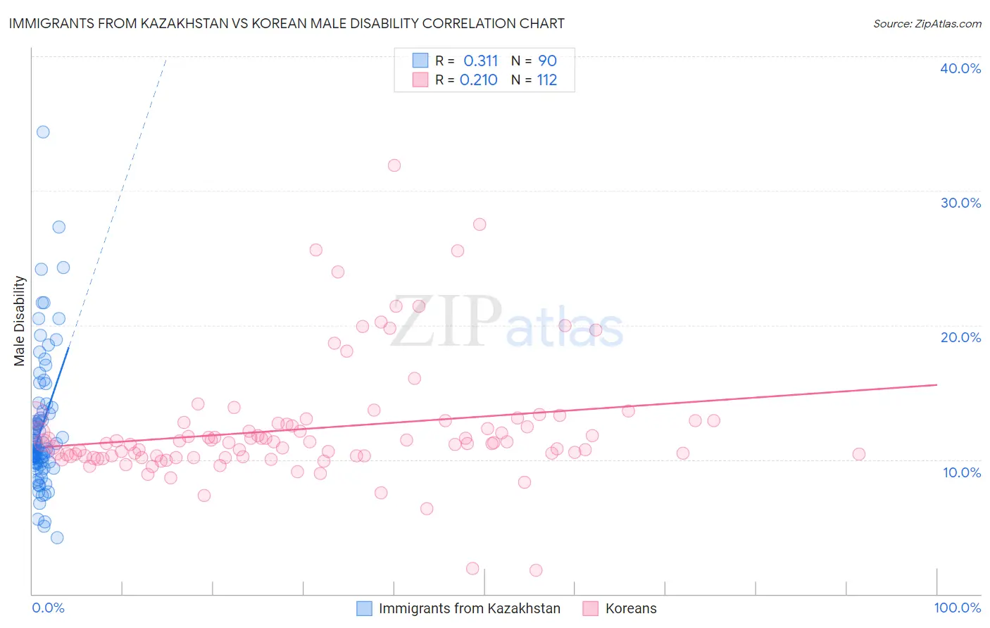 Immigrants from Kazakhstan vs Korean Male Disability