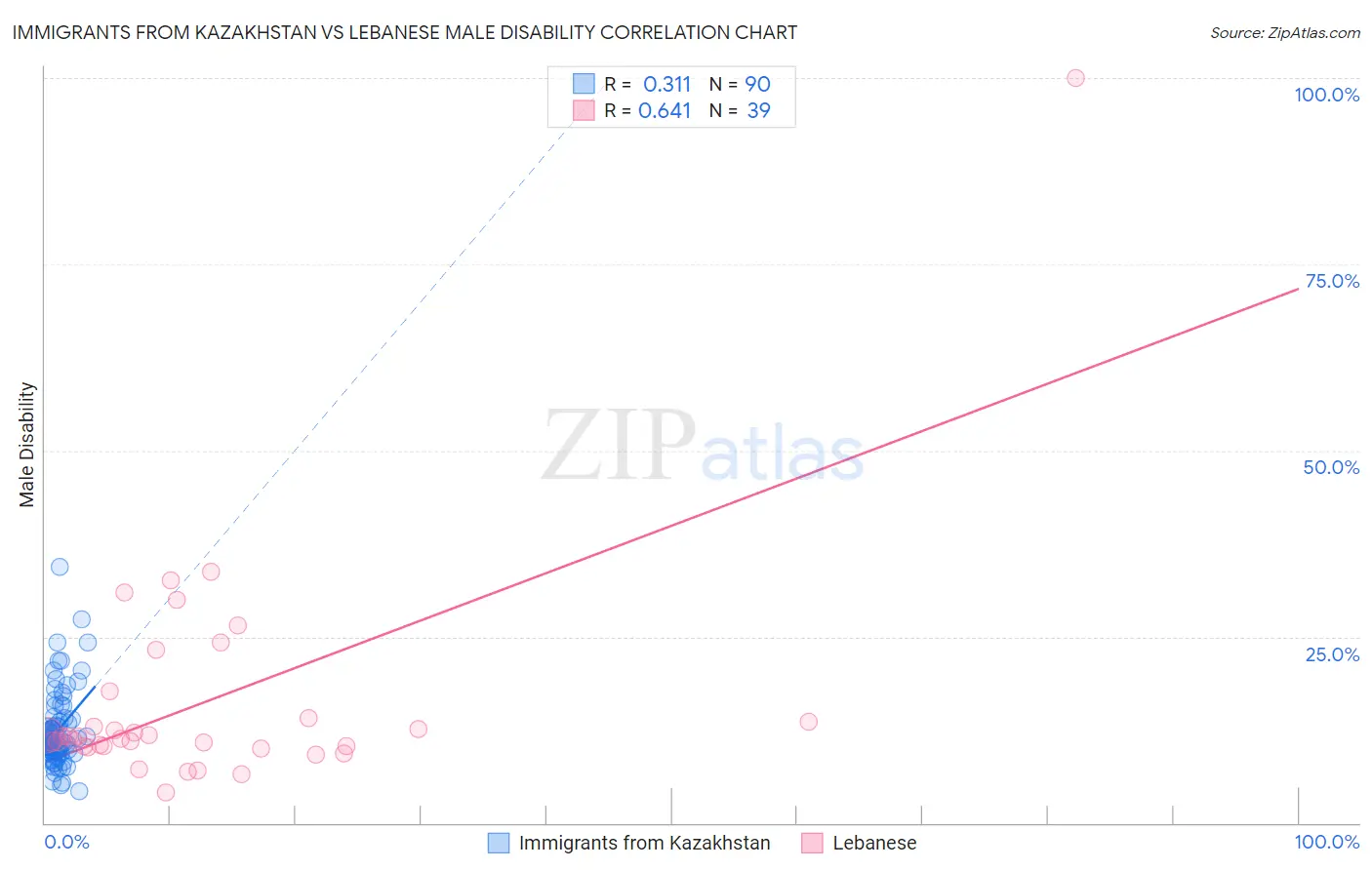 Immigrants from Kazakhstan vs Lebanese Male Disability